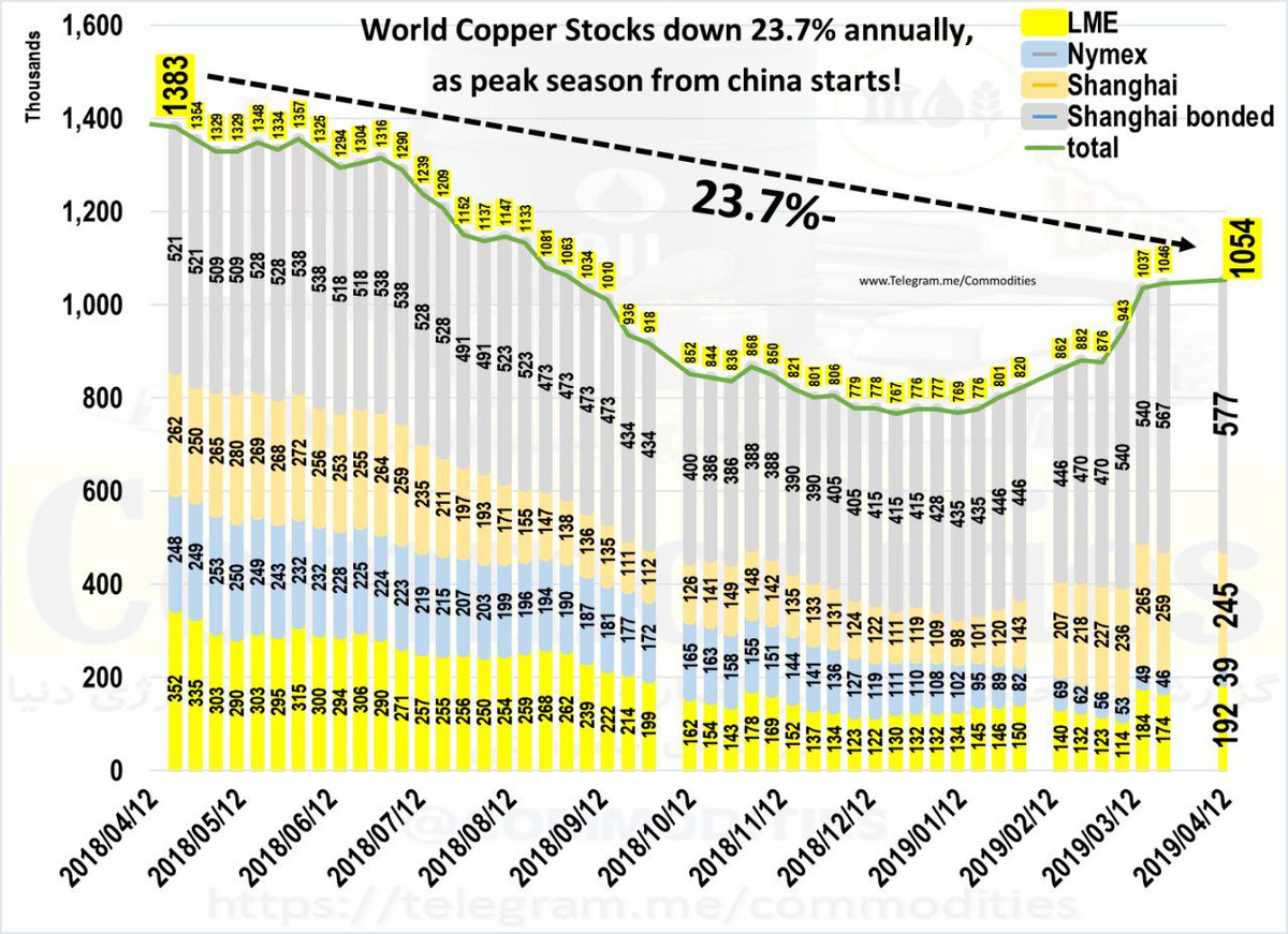 #Commodities   #Copper
World Copper Stocks down as much as 23.7%- annually as China peak demand in Q2 Starts!
