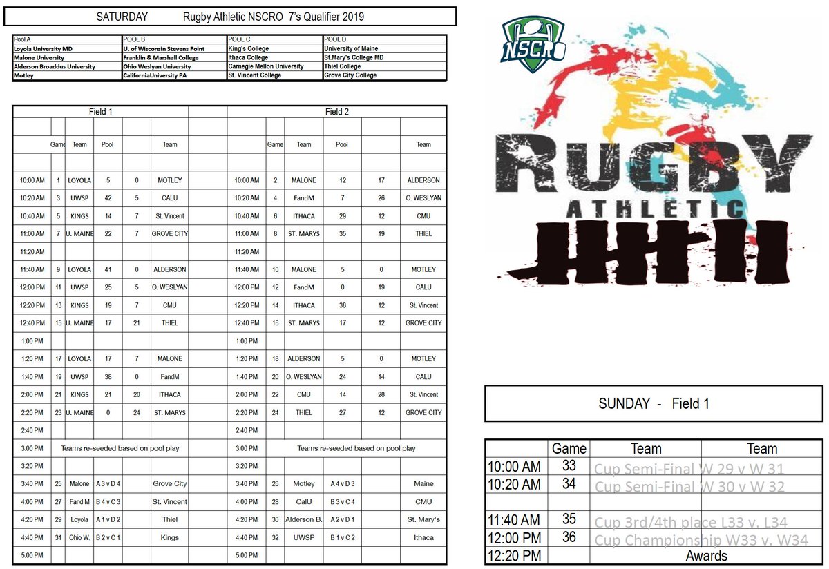 After 24 games of Pool play...@ABBattlers <a href="/cmu_rugby/">CarnegieMellon Rugby</a> <a href="/CalUVulcanRugby/">Cal U Mens Rugby</a> <a href="/thiel_rugby/">Thiel College Rugby</a> <a href="/ColbyRugby/">Colby Men's Rugby</a> <a href="/FandMCollege/">Franklin & Marshall</a> <a href="/GroveCtyCollege/">Grove City College</a> <a href="/ICBombersRugby/">Ithaca College Rugby</a> <a href="/KingsRugby/">Kings Rugby</a> <a href="/MaloneU/">Malone University</a> <a href="/OWU_RUGBY/">Ohio Wesleyan Rugby</a> <a href="/svc_mens_rugby/">Saint Vincent Rugby</a> <a href="/StMarysU/">St. Mary's University</a> <a href="/UMaine/">University of Maine</a> <a href="/UWStevensPoint/">UW-Stevens Point</a> <a href="/LoyolaRFC/">Loyola MD Rugby</a> <a href="/QUINRUGBY/">Pittsburgh Harlequin</a> @NSCRORugby