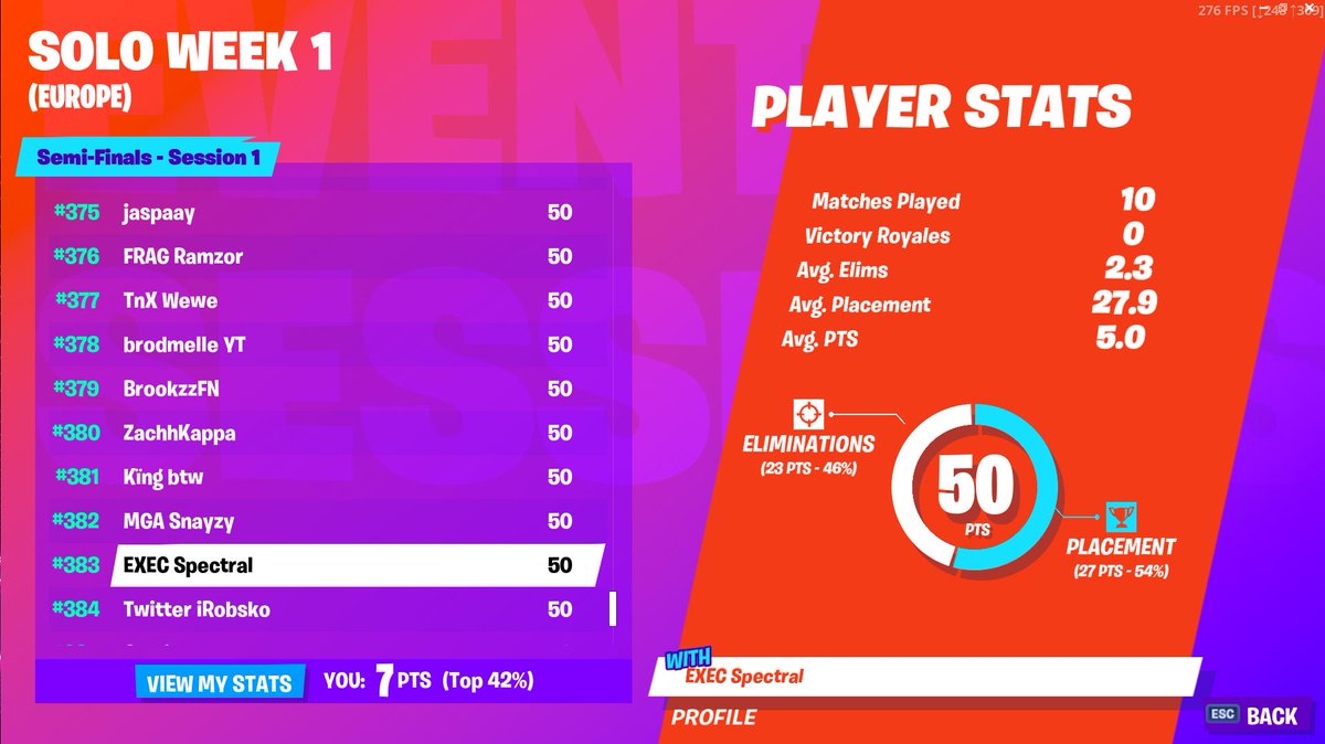 spectraldzns's tweet photo. Bem alguem que diga á @EpicGames  para adiar o World Cup porque o servidores não estão prontos nem o jogo em si..... Consegui passar para as finais de amanhã a representar a @execesportsgg em top  #383  da Europa . Espero que amanhã o jogo funcione :/ https://t.co/rNtyFlLGYy