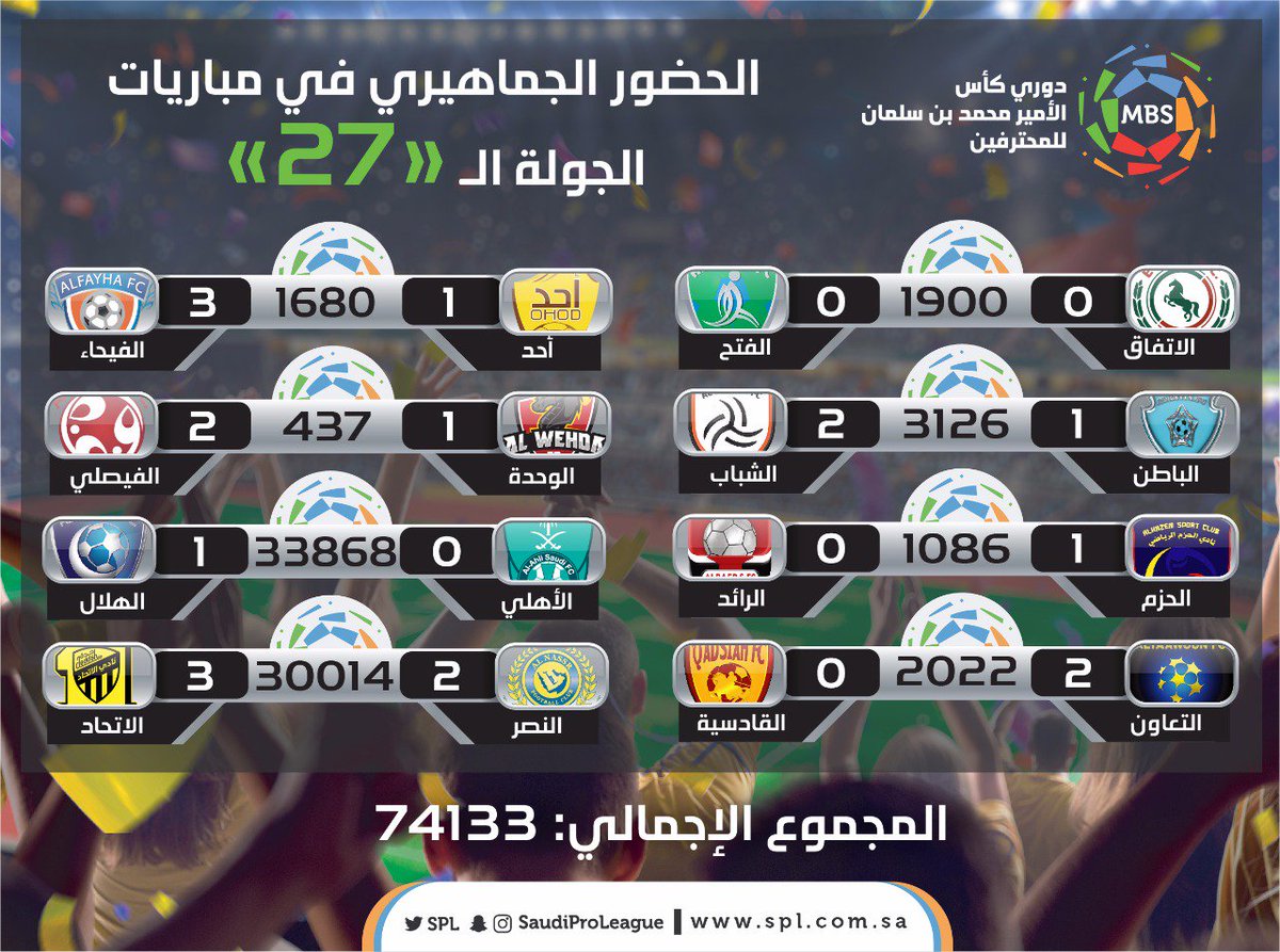 الدوري السعودي للمحترفين On Twitter الحضور الجماهيري في مباريات الجولة 27 من دوري كأس الأمير محمد بن سلمان