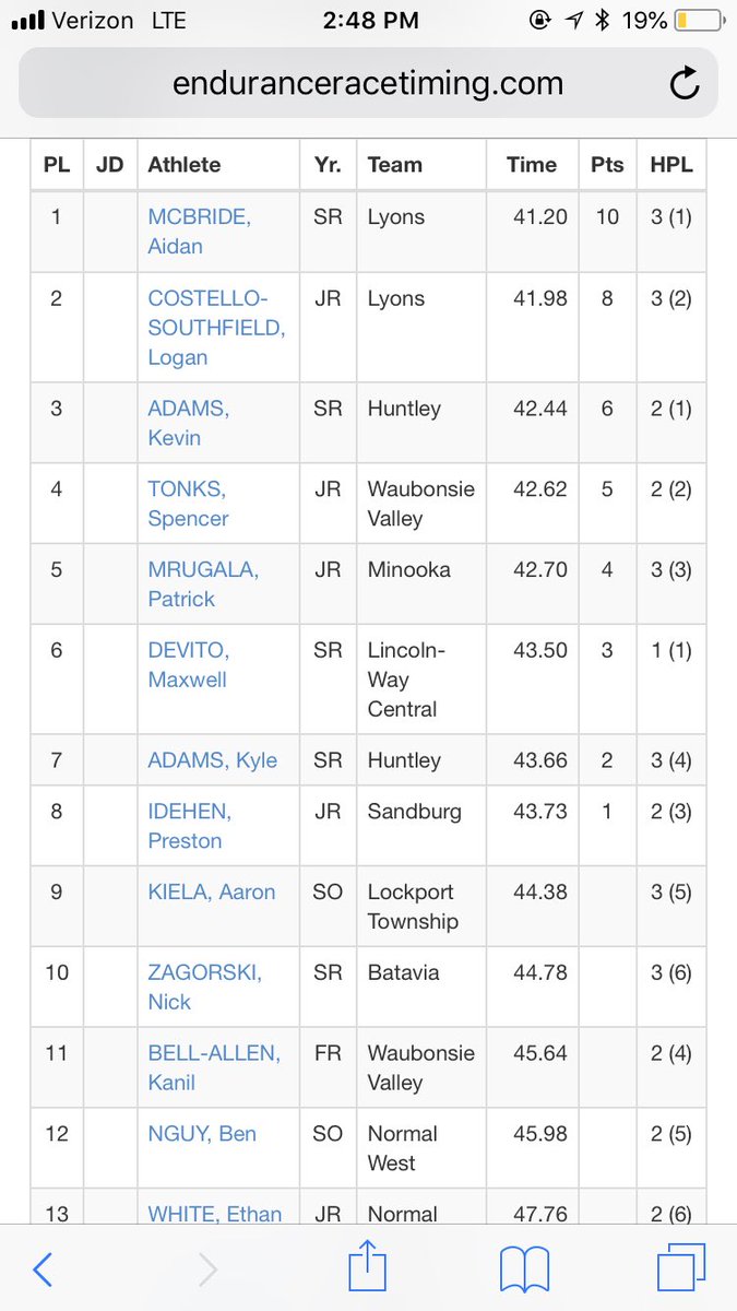 MSHeartland_'s tweet photo. Varsity 300H Results #SmithStrong19 https://t.co/GDZeEihANj