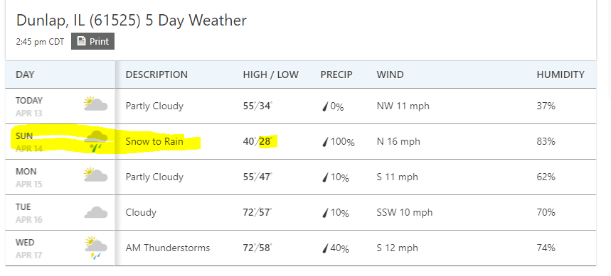 28 to 72 degrees this week?  Where am I?  #WeatherForTheWeekAhead