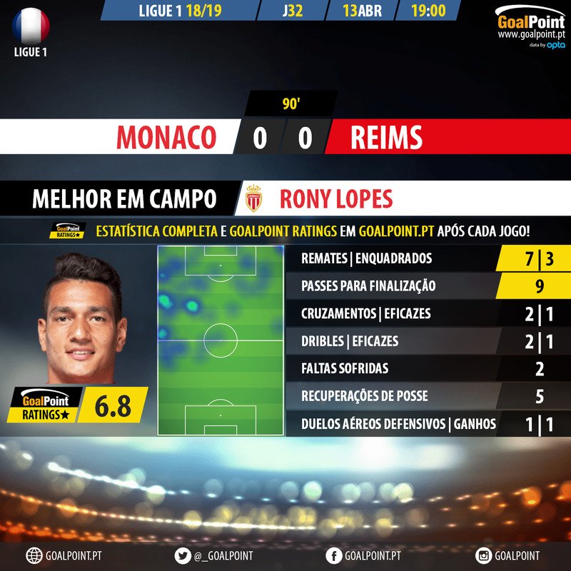 _Goalpoint's tweet photo. 🇫🇷 Monaco 🆚 Reims
Por França, Rony Lopes foi o melhor em campo num jogo em que participou directamente em 16(!) situações de finalização ⭐
#Ligue1 #ASMRr #RatersGonnaRate https://t.co/6Thmg1szwi