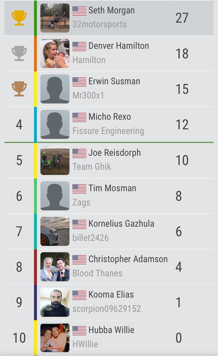 GatorFlying's tweet photo. Michael Perry of 32motorsports Wins and takes the US Racing League points lead in Melbourne. 32motorsports also leads in team points. #USiGP @iGPManager https://t.co/6mYcWSRJaw