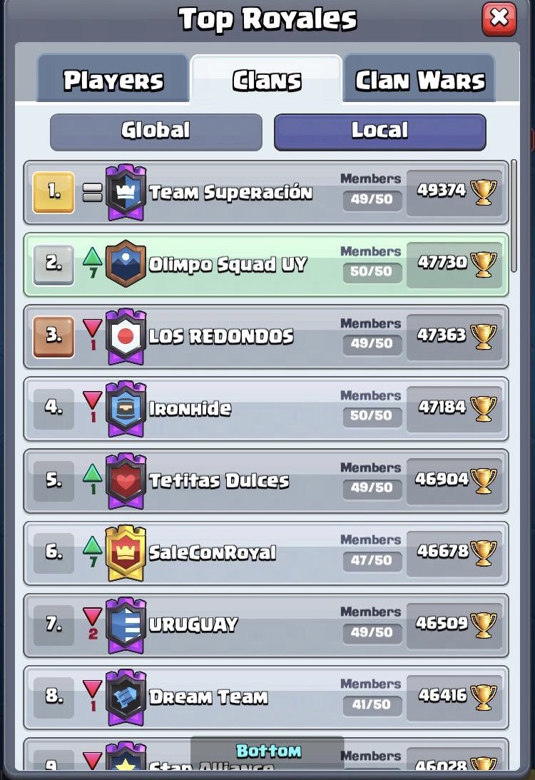 El Olimpo se impone fuertemente en el TOP local UY, luego de unos pocos días tras la creación del clan, nuestros dioses logran adentrarse a la cima del TOP 😱, ¡A seguir creciendo para dejar la escena competitiva en el país y a la familia de OS en lo más alto! 💪🐼👌.
#WeAreHere