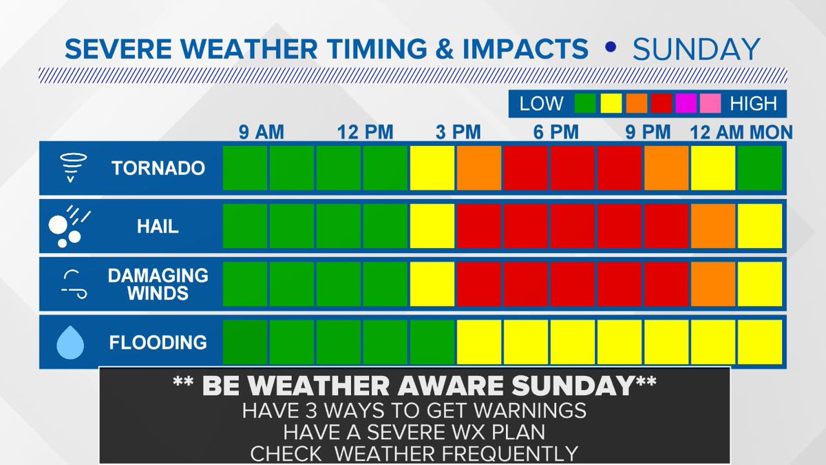 Getting ready for the 6pm newscast here's the latest up to date severe weather threats and timing for Sunday. Please make sure you, your friends and family are weather aware tomorrow. #cltwx #ncwx #scwx #wxaware
