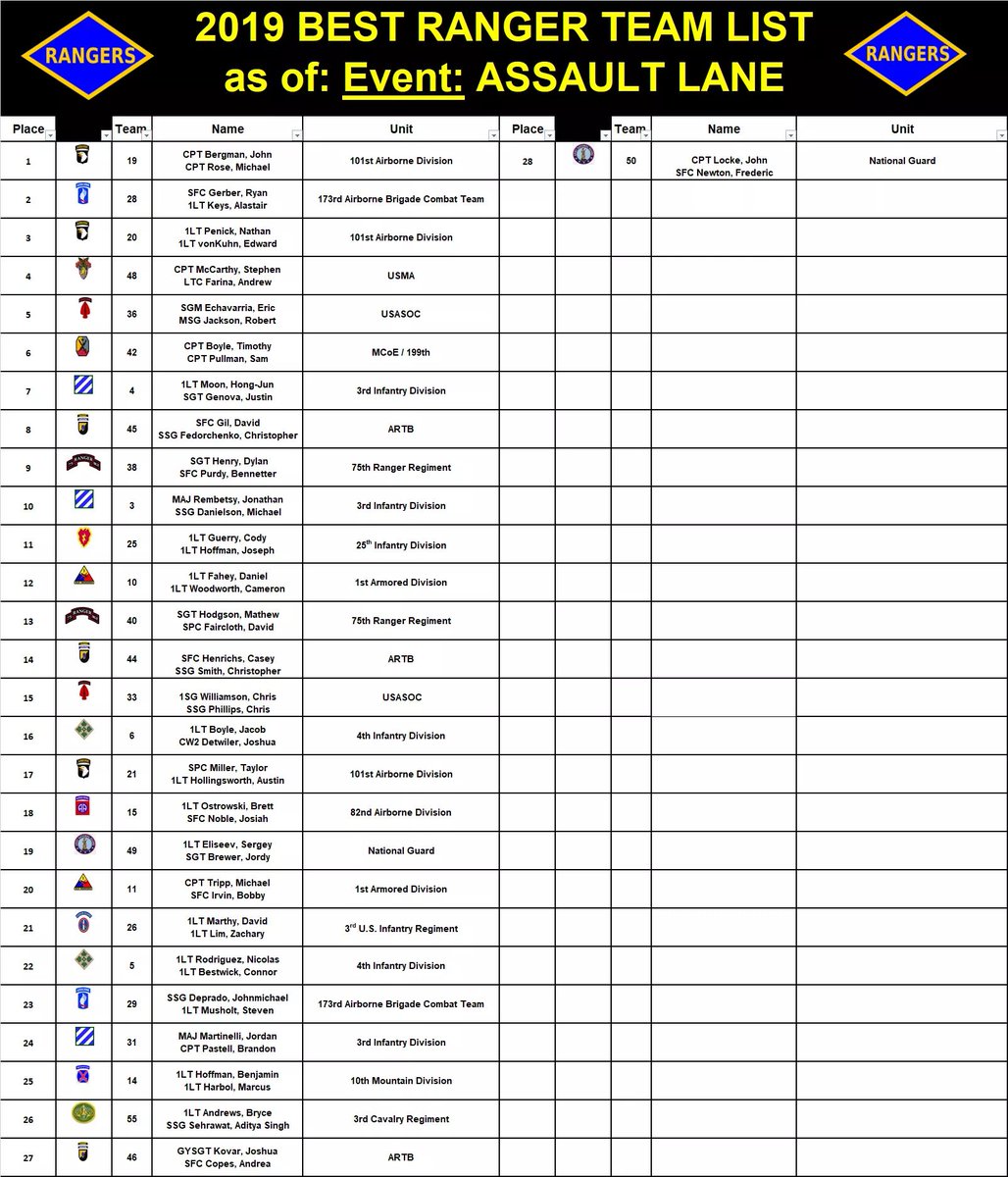 LeaderFires's tweet photo. @LeaderRakkasan @NationalRakk Two @LeaderRakkasan teams in top 3!!! https://t.co/yaceodSc8w