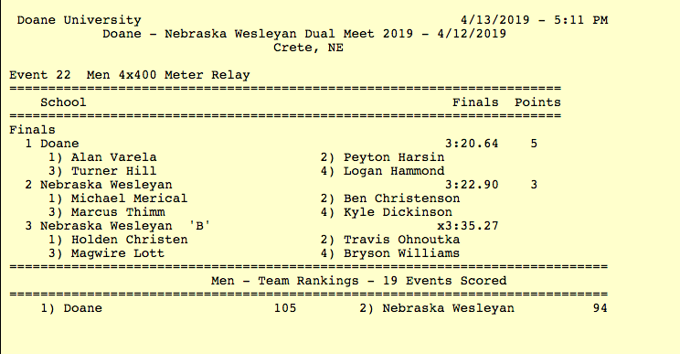 Scoop_DoaneTF's tweet photo. #DoaneTF vs. @NWU_TRKnFLD men's 4x400 relay: Tigers for the win in 3:20.64 with @HarsinTanner 50.6/ @TheoHarsin 50.1/ @mr_turner_hill 49.3/ @loganhammond8 50.5. https://t.co/eRT6DQ0Otc