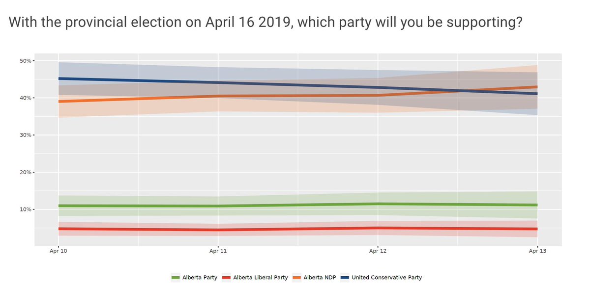 onwardab's tweet photo. The latest poll shows that Rachel Notley is on the verge of a historic comeback. Let's fight hard for an Alberta that includes all of us until the last vote is counted. Tell your friends, family and neighbours that we're #BetterOffWithRachel. #ableg https://t.co/DksBBHMqeE https://t.co/TKecuLahJA