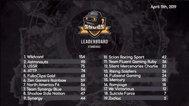 PubgmTeam's tweet photo. 7th in SNAPS GGs boys https://t.co/VSTVenQv8o
