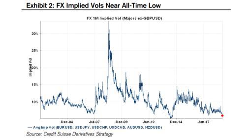 taaffeitecm's tweet photo. Everyone dreams of high return strategies that are Long Vol. But with Vol almost at record lows recently it's almost a dirty word. https://t.co/9S6jWe2UBS