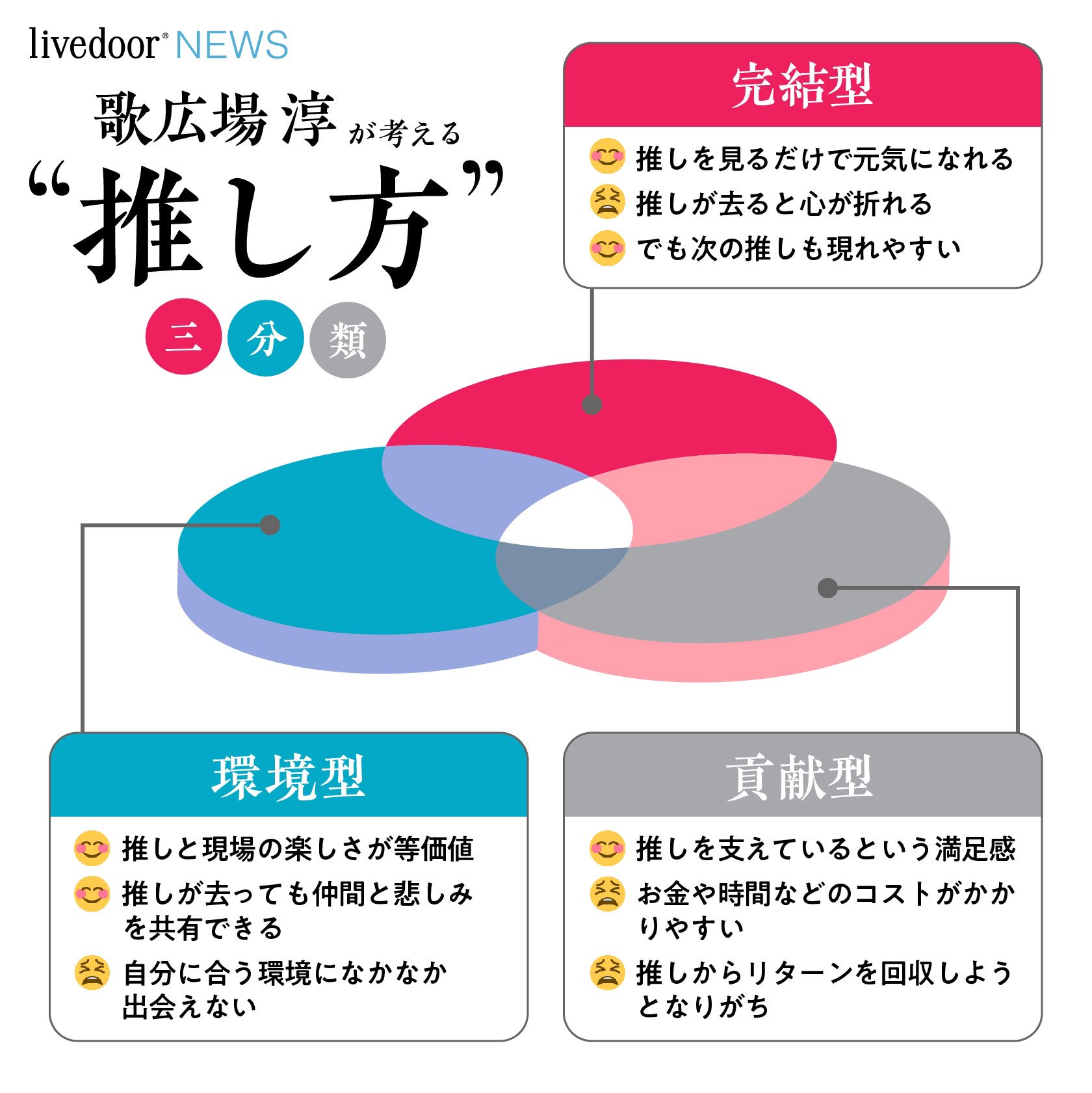 推しについて オタクについて 同ペンについてとか話が深すぎて うぱ推しの私でさえ読むのしんどかったけど 是非 推しがオタクで本当に尊い 歌広場 淳はなぜイケメンを語るのか 推し道 を行く男が 全オタクに伝えたい