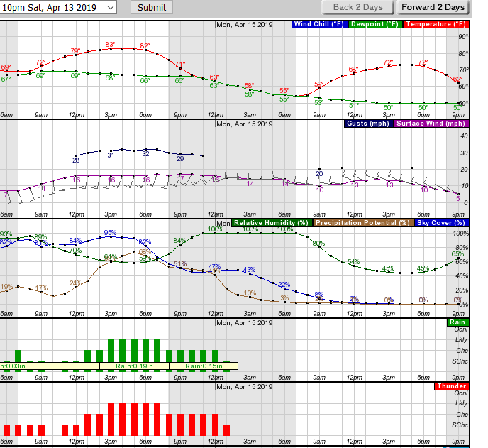 intrepidgolfer's tweet image. Here&apos;s why the #Masters pushed up tomorrow&apos;s final round start times. The Hourly Weather Forecast Graph for Augusta is below. Red bars indicate storm likelihood. But leaders will finish around 2 pm, and wind gusts beginning at noon are 25-30 mph. In other words, wild finish!