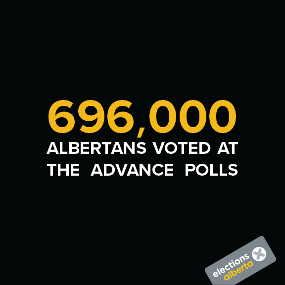 ElectionsAB's tweet photo. Great job, Alberta! Approximately 696,000 people have voted at the Advance Polls – a new record! Thank you to all our hardworking officers who made voting as easy and accessible as possible. Election Day is April 16. Make your mark! #chooseyouralberta #abvote #ableg #abpoli https://t.co/kcX9Zvu2jo
