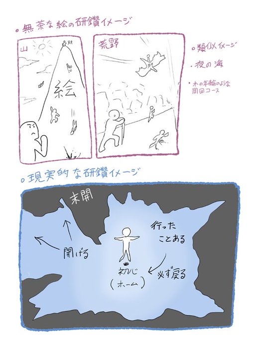 とにかく絵描きは自分の努力をイメージとして持ちたがるもの
そのイメージ自体が無茶なこともよくあること
チヤホヤされてるうちは調子よくスキップで走るのに
そうじゃなくなると延々孤独な作業をしてて目的も意義も価値もよくわからない評価されない何故自分じゃないんだとかダサすぎる嫉妬をします 