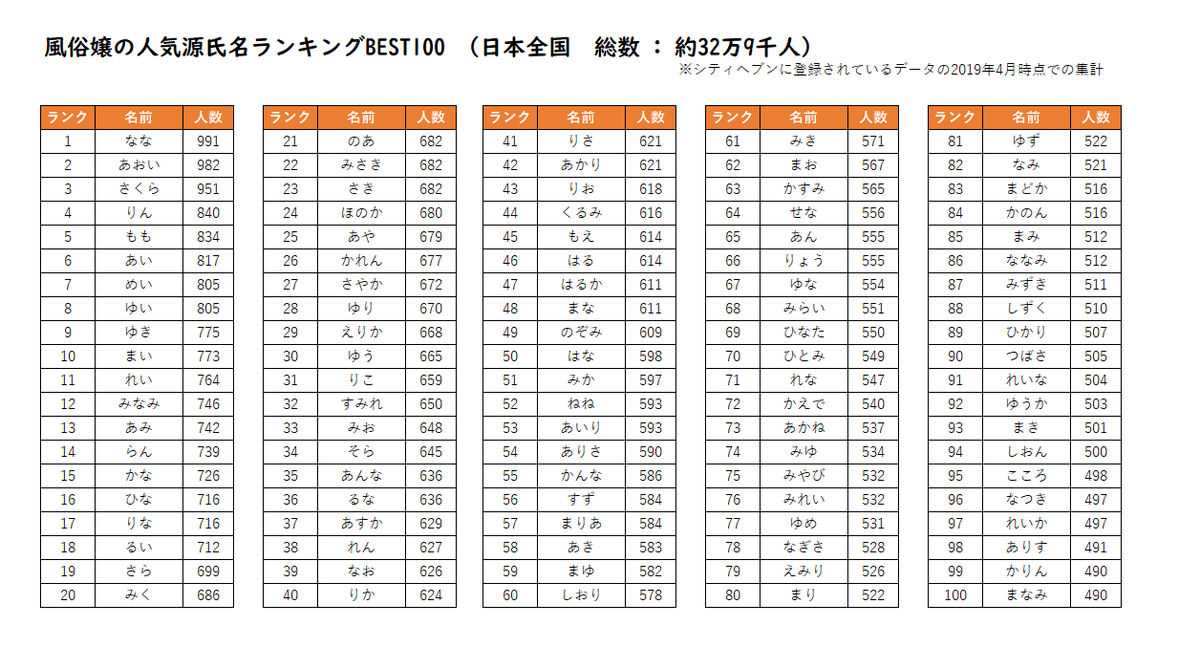 日本全国32万9000人の風俗嬢の人気源氏名のランキングが明かされる Togetter