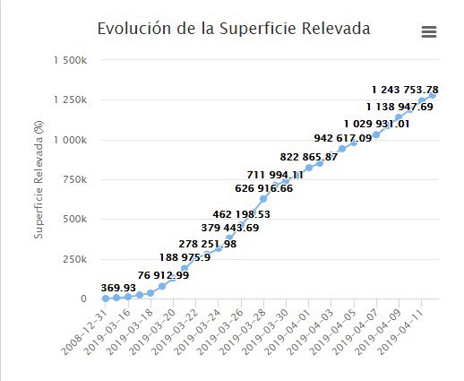 morenomartinf's tweet photo. 15/3 inició el operativo de cultivos de gruesa de esta campaña y los 40 equipos de @AgroindustriaAR salieron a la cancha, hoy llevamos 1,2MMhas ya relevadas para #estimacionesagricolas, mucha info clave para el agro 🇦🇷 #segmentosaleatorios 💪🏼 https://t.co/SJwlk4LmPS