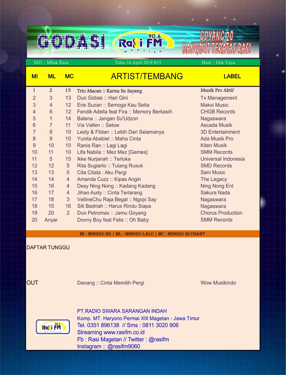 rasimagetan's tweet photo. #GODASI [ GOYANG 20 DANGDUT TERATAS RASI ]

#Edisi15 #14April2019
#PosisiOut_Chart #MantanJawara 
🔰 @DANANGBWI  Cinta memilih Pergi
🔰 @wowmusikindo
bareng : Yaya || MD @rara_go19
 -19 Pekan - https://t.co/g0UxoW3gxh