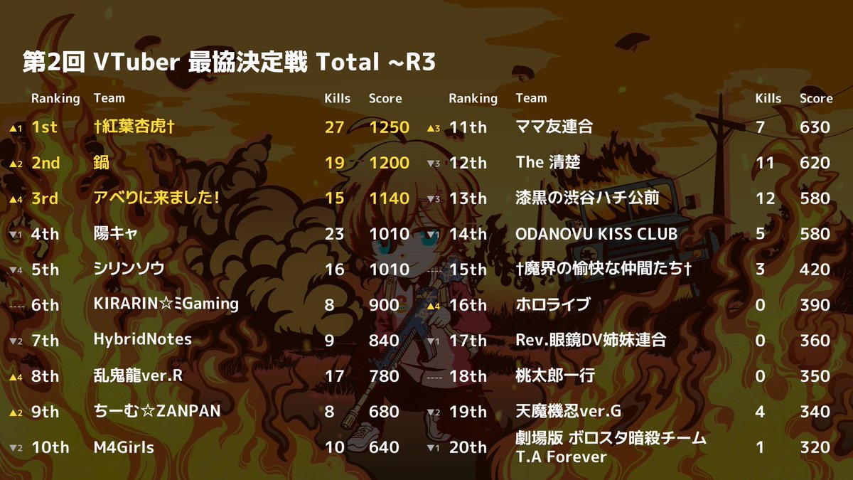 Vtuber最協決定戦 2019年4月14日 日 ツイ速まとめ