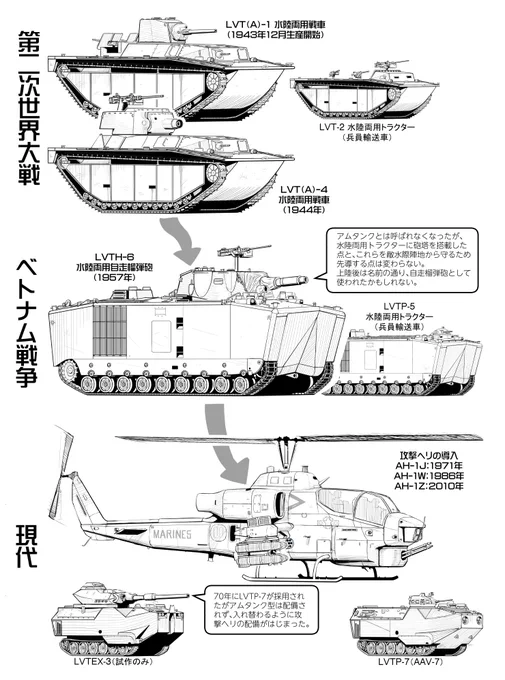 アメリカのアムタンク(水陸両用戦車)のその後。配備された車種は少なく、アムタンクの名称も使われなくなり、上陸を先導する車種自体も消えてしまった。制空権の確保がおぼつかなくなるような仮想敵が出現したら復活するかも。 