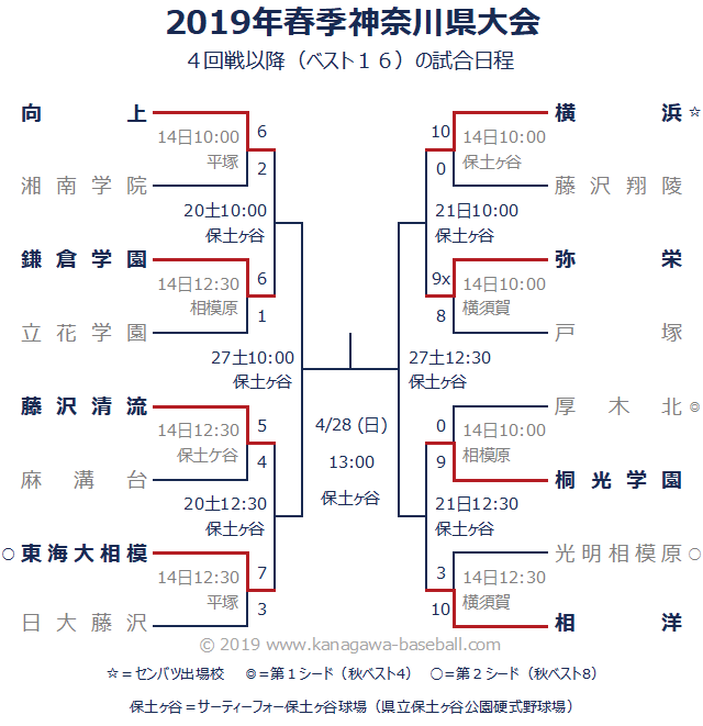 県 大会 野球 結果 高校 神奈川