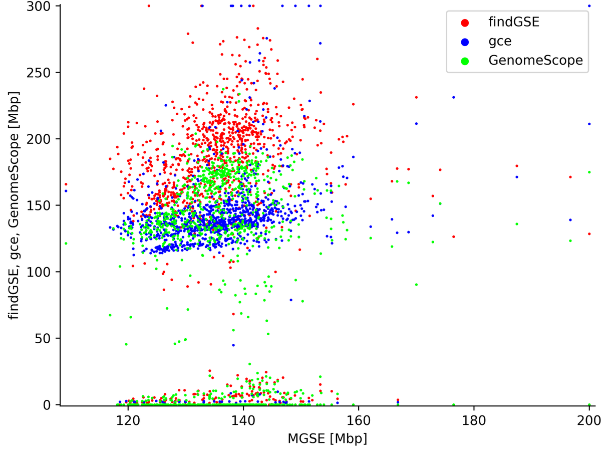 Mapping-based genome size estimation <a href="/biorxiv_genomic/">bioRxiv Genomics</a>

biorxiv.org/content/10.110…

MGSE is available <a href="/github/">GitHub</a>
github.com/bpucker/MGSE

#longread #genomics #bioinformatics #datascience #computationalbiology