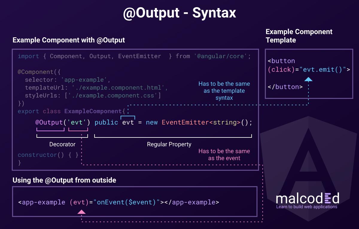 malcoded's tweet image. 🔥 Angular Output Syntax explained! #angular #javascript #webdev #infographic