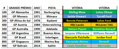 f1rtp's tweet photo. Facto @F1rtp: @LewisHamilton a 5 voltas de se tornar o 1º piloto a vencer um GP Redondo da história. Ele venceu o #GP900 e vai rumo à vitória no #GP1000
Vencedores do #100 ao #900 https://t.co/S8f8eSIwDH