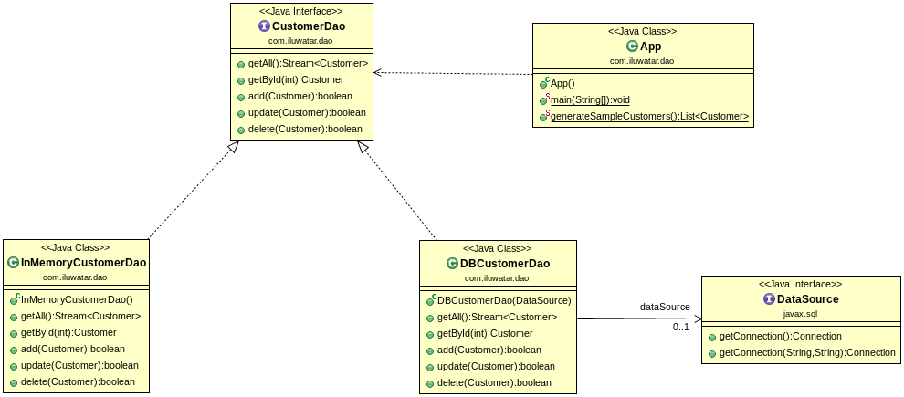saeed_fuad's tweet image. Avoid writing multiple data retrieval/persistence layers using Data access Objects#DAO #java #javapatterns #AndroidDev