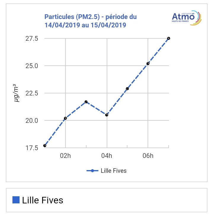 FetatChristophe's tweet image. Retour des mesures de concentration de particules fines PM2.5 (#Pollution de fond) sur #LilleFives en panne depuis lundi.

Les moyennes horaires sont en hausse sur métropole (fond &amp;amp; trafic).

Faudra regarder les moyennes journalières demain.
#Lille #Lilletousse #OnVeutRespirer