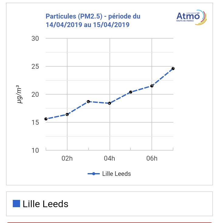 FetatChristophe's tweet image. Retour des mesures de concentration de particules fines PM2.5 (#Pollution de fond) sur #LilleFives en panne depuis lundi.

Les moyennes horaires sont en hausse sur métropole (fond &amp;amp; trafic).

Faudra regarder les moyennes journalières demain.
#Lille #Lilletousse #OnVeutRespirer