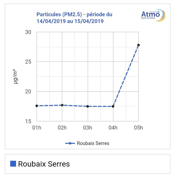 FetatChristophe's tweet image. Retour des mesures de concentration de particules fines PM2.5 (#Pollution de fond) sur #LilleFives en panne depuis lundi.

Les moyennes horaires sont en hausse sur métropole (fond &amp;amp; trafic).

Faudra regarder les moyennes journalières demain.
#Lille #Lilletousse #OnVeutRespirer