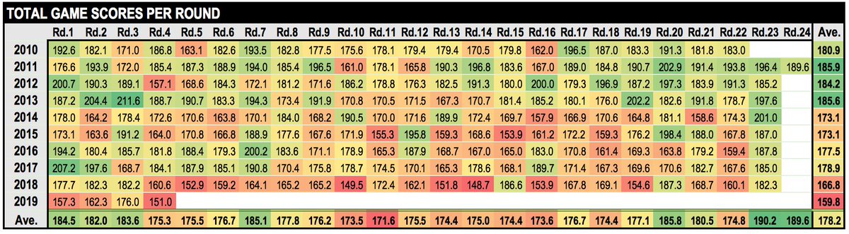 The Total Game Score data for Round 4 is in - another significantly low round of scoring. <a href="/Jonesracing82/">The Tail</a> @BFtigercast <a href="/MatterOfStats/">Tony Corke</a>