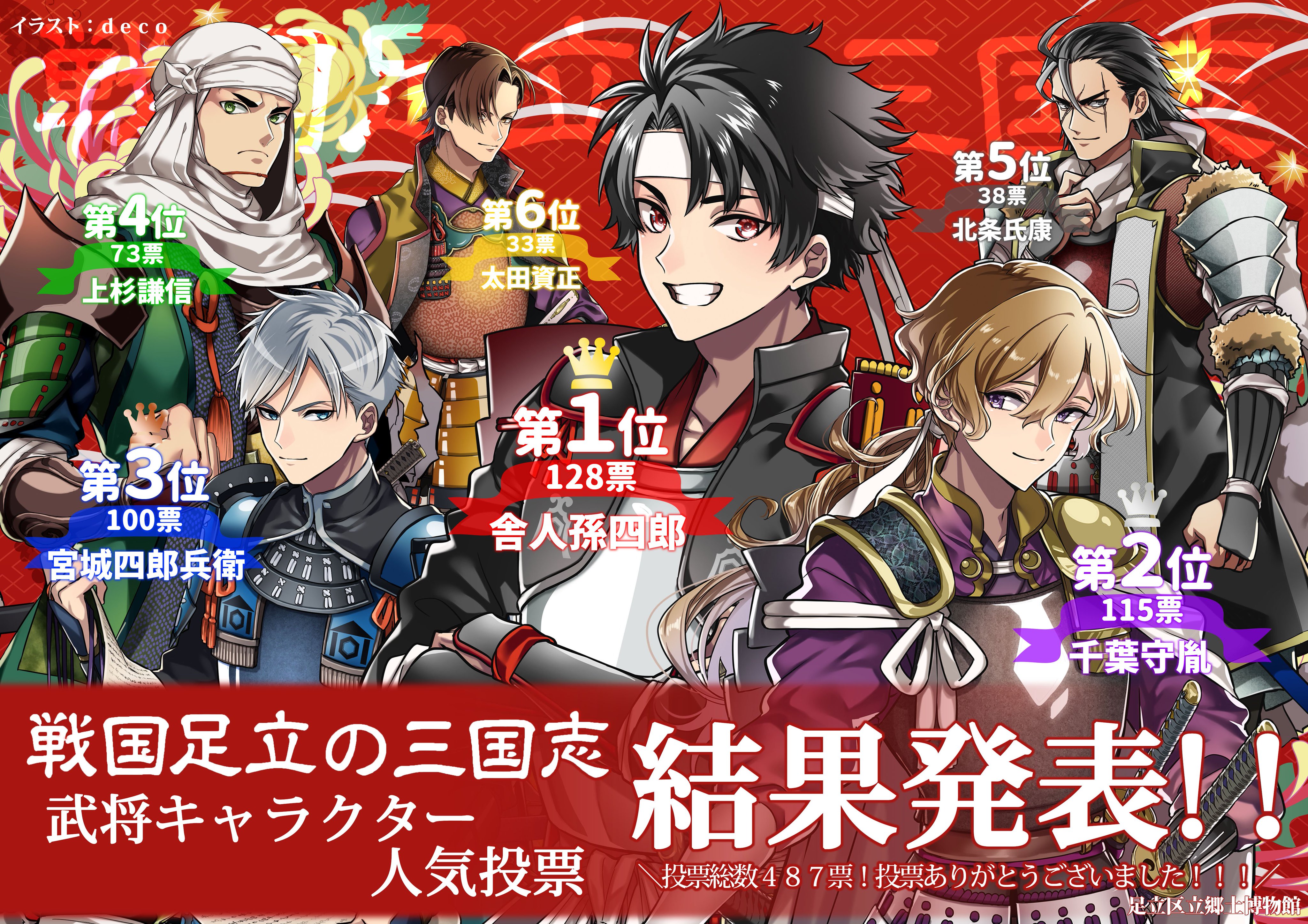 足立区役所 戦国足立の三国志 武将キャラ人気投票結果発表 １位に輝いたのは 舎人孫四郎 ２位は千葉守胤 ３位は宮城四郎兵衛と 足立の三氏が上位を占めました 彼らを通して 戦国時代の足立に興味を持った方も多いはず 郷土博物館へ推し武将の活躍
