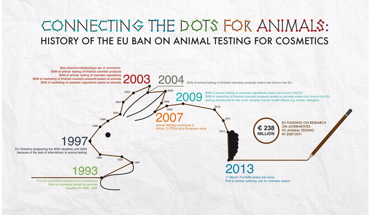 20-4:Wereldproefdierendag! EU zet al jaren in op ban op dierproeven (door financiering research naar alternatieven) maar door tegenwerking landen (oa NL) gebeurt er niks. Hopelijk duurt verzet landen niet zo lang als bij cosmetictesting. Zonder EU zou dat er nog steeds niet zijn