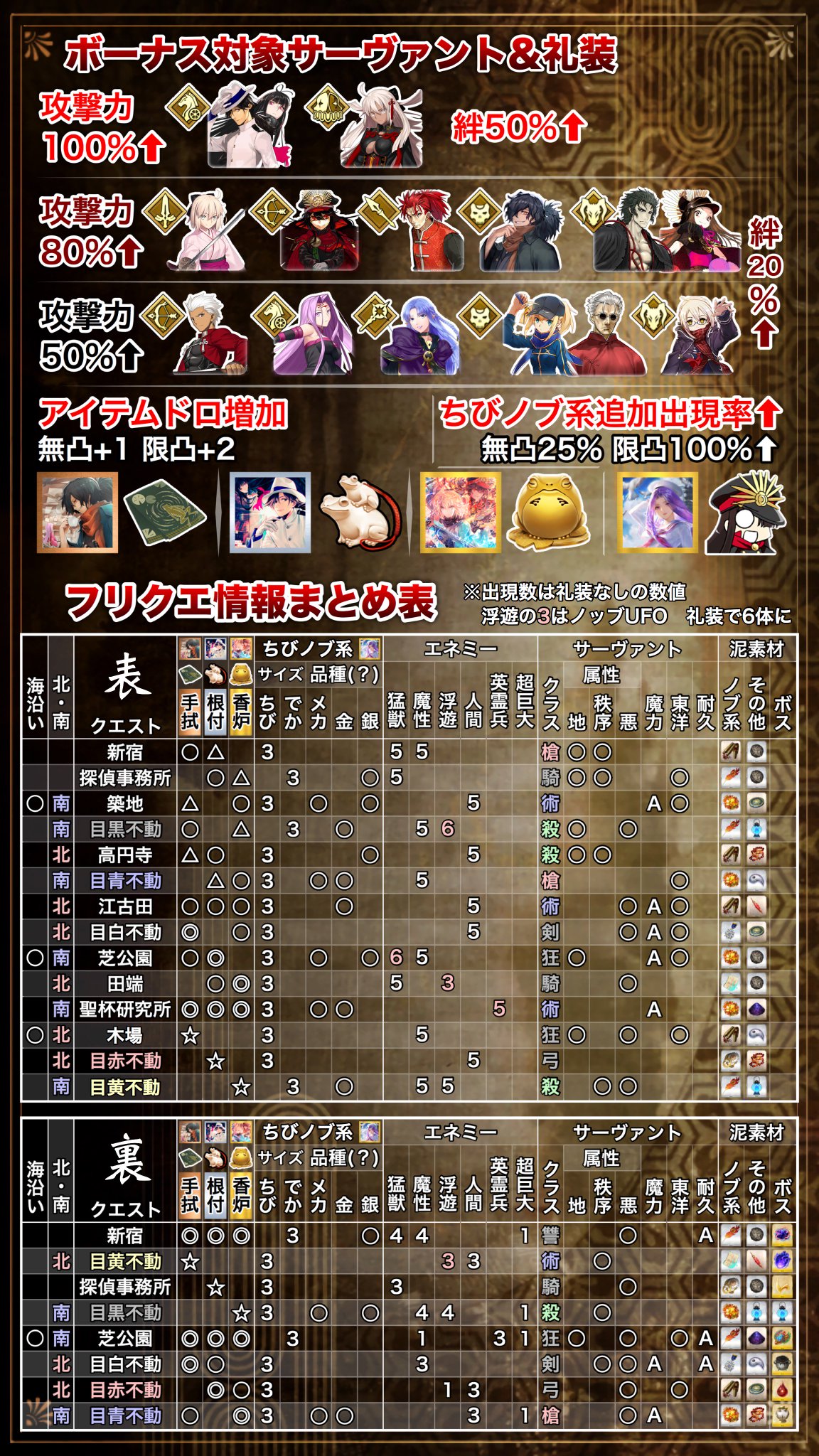 鳥 Fgo よし出来た Fgo復刻イベント ぐだぐだ帝都聖杯奇譚 攻略画像 敵の出現数や持ってる属性を表形式でまとめたフリクエ情報表 イベントを効率良く進めるイベント攻略チャート 裏帝都 開放後も 陣地開放ミッションと全ミッションクリアにそれぞれ 鳥 Fgo よし出来た Fgo復刻イベント ぐだぐだ帝都聖杯奇譚 攻略画像 敵の出現数や持ってる属性を表形式でまとめたフリクエ情報表 イベントを効率良く進めるイベント攻略チャート 裏帝都 開放後も 陣地開放ミッションと全ミッションクリアにそれぞれ