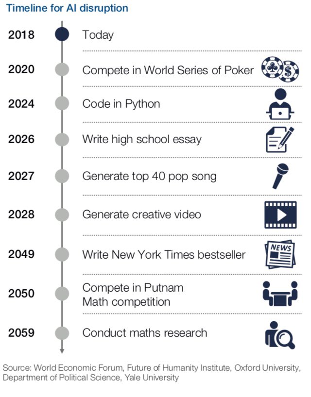 #AI will start replacing developers by 2024... #disruption