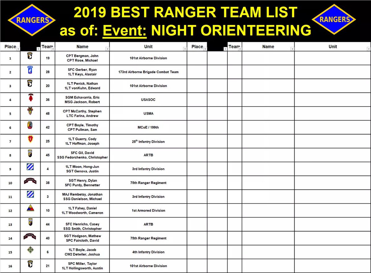 LeaderRakkasan's tweet photo. #BestRanger update! CPT Bergman (TM19) is still in 1st amd 1LT Penick (TM20) is still in 3rd after the night orienteering event!⛩

@TheRakkasans @101stAASLTDIV @NationalRakk @FORSCOM @18airbornecorps https://t.co/aGRv37YtGY
