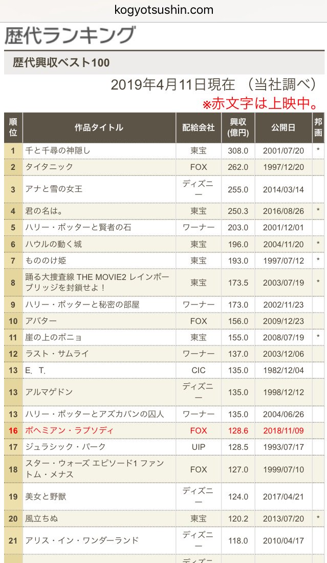 Sayaka Kito Twitter પર ボヘミアンラプソディ の日本国内での興行収入が 128 6 億円に到達し ついに ジュラシック パーク の 128 5 億円を超えました ジョン ディーコン役のマゼロ氏は ジュラシック パーク に子役で出演していたので Sayaka Kito Twitter પર ボヘミアンラプソディ の日本国内での興行収入が 128 6 億円に到達し ついに ジュラシック パーク の 128 5 億円を超えました ジョン ディーコン役のマゼロ氏は ジュラシック パーク に子役で出演していたので