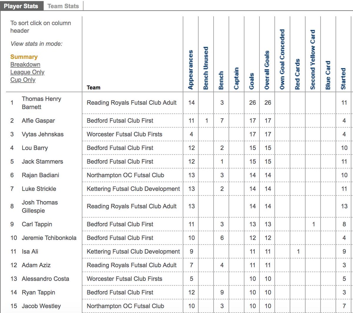Bedford Futsal Club On Twitter The Fafutsalleague Division 2