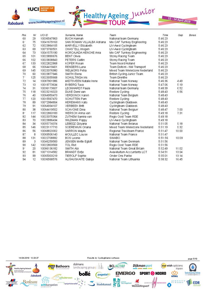 BloeizoneFrTour's tweet photo. 🚴‍♀️The GC #HATJun19 
🥇@JastrabMegan 
🥈 @EBackstedt6 + ⏱15 sec
🥉 Femke Gerritse + ⏱22 sec
4 Ilse Grit + ⏱24 sec
5 Lieke Nooijen + ⏱26 sec https://t.co/dt1a6Fp7Fg