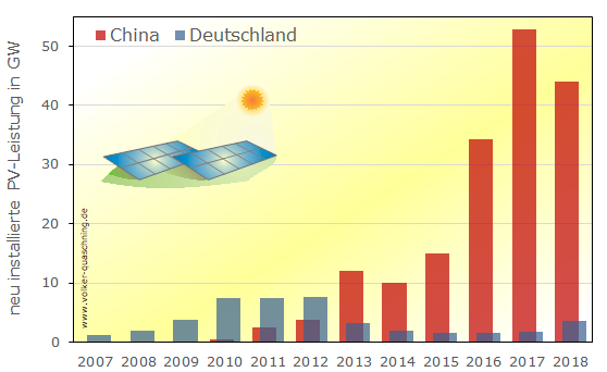 VQuaschning's tweet photo. Ich höre immer: Es ist für den #Klimaschutz sinnlos, #Photovoltaik in Deutschland zu installieren, wenn andere Länder wie #China nicht mitmachen. 2009 stimmte das vielleicht, aber heute ist es D, das kaum mehr mitmacht. #FridaysForFuture #ParentsForFuture #Scientist4Future https://t.co/V8yRPigQ0g