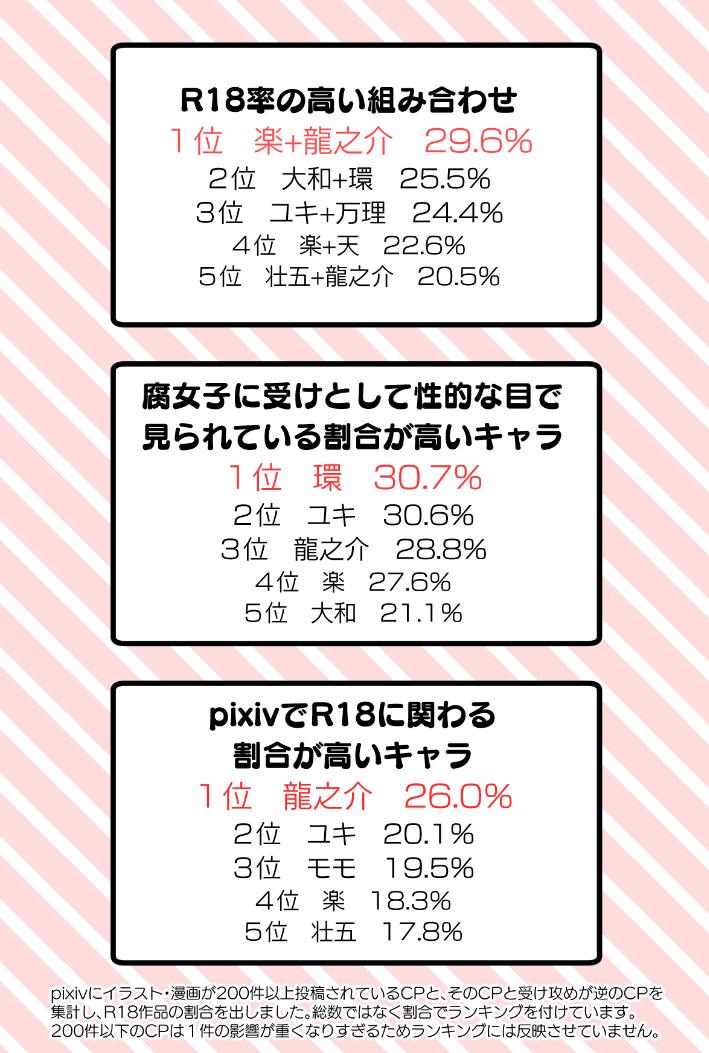 うんぽぽ アイナナ腐女子自由研究 よく言う メッゾとかリバーレは公式で細かく描写されすぎてて二次創作でセックスしかやることないんじゃないの の真偽を確かめてみました T Co Ex10jjetgb Twitter