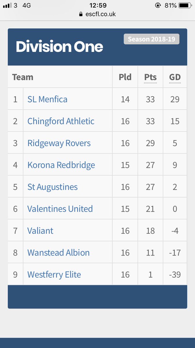 A 3-0 home win against St Augustines. Goalscorers; @__Hornsby x2 &amp; <a href="/_krisbrownn/">KCLB</a>. Another clean sheet &amp; this is the current league standings with 2 games to play...