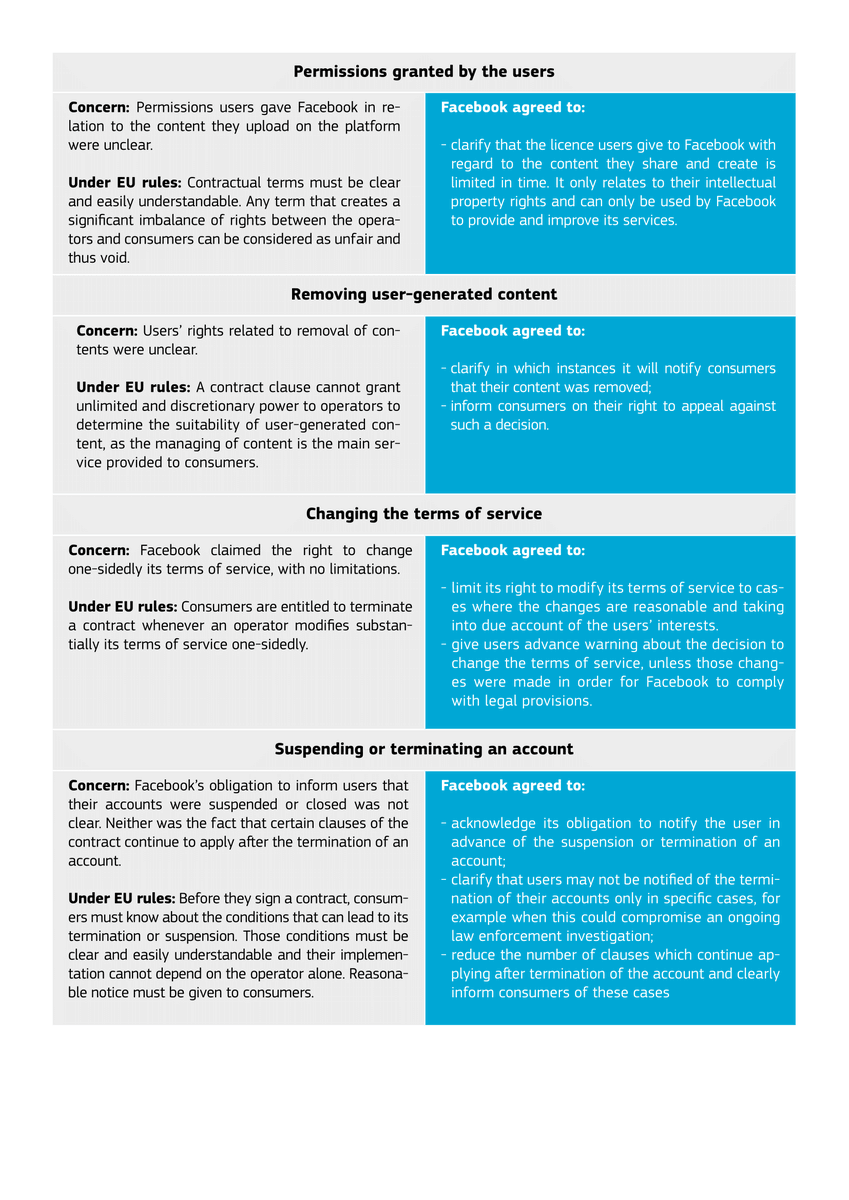 EU_Commission's tweet photo. This week Facebook agreed to change its terms. Now users will clearly understand that their data is used to sell targeted ads. 
By joining forces with consumer authorities, we stand up for the rights of EU consumers.
More on the commitments ↓ https://t.co/3o06PKrzTi