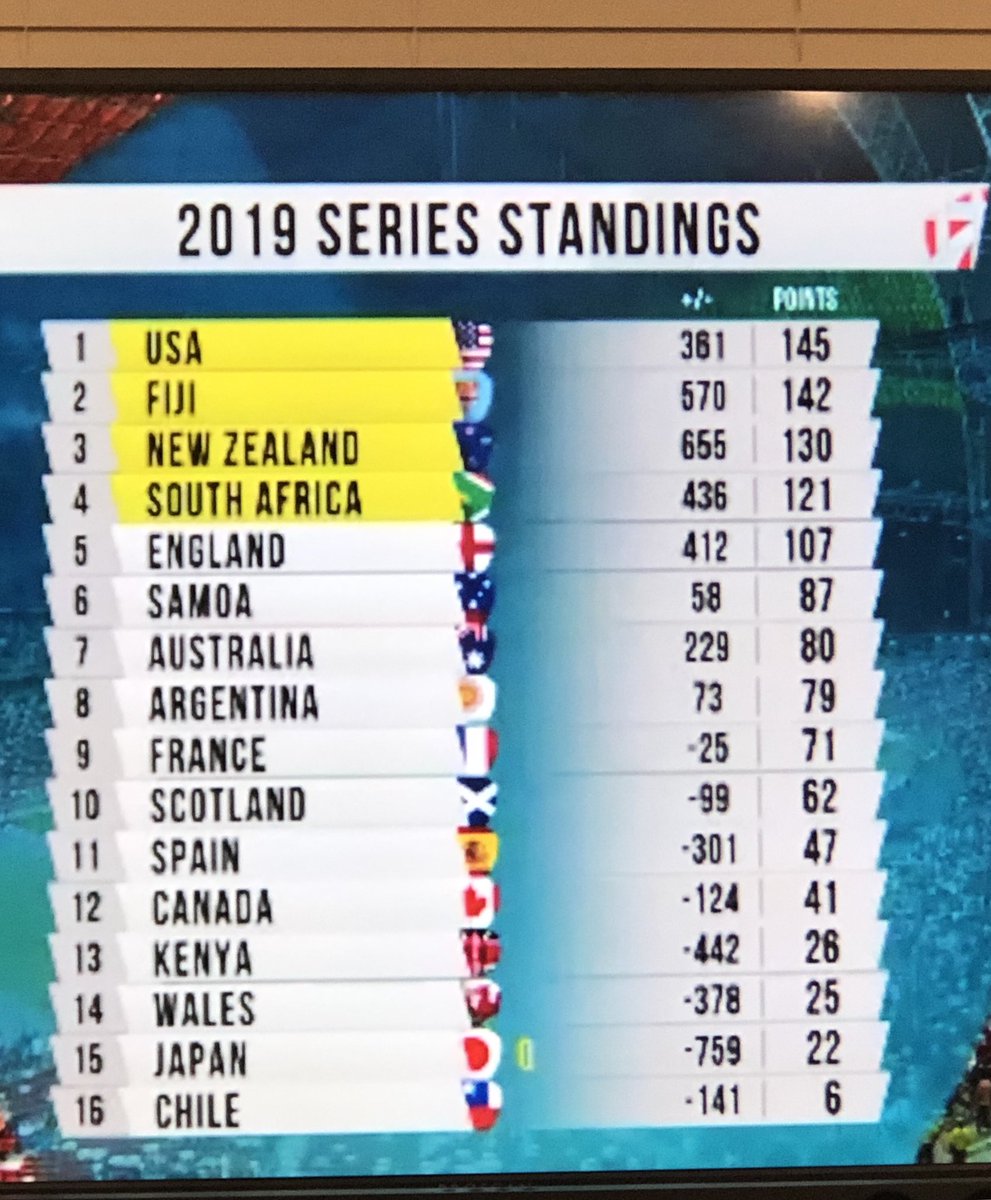 A_Bachchan's tweet photo. Congrats Fiji 7’s Team for 🥇Hong Kong 7’s 🏆 for 5 years in Row &amp; showing amazing performance in Singapore 7’s for 2nd https://t.co/vgv4xPHVLz my friend @Waisale_Serevi says:it’s not over yet,we still can win this series.@Atavus_ @AtavusRugby @Fiji7sTeam @FIJI7sRugby @fijirugby https://t.co/0uxKCG0txL