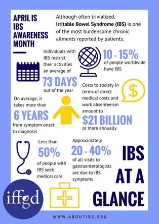 BDA_Dietitians's tweet photo. "Less than 50% of those living with IBS seek medical care" @IFFGD 's poster highlights the facts an figures. #IBS #ibsawarenessmonth #ibelieveyourstory https://t.co/DhZB6OnovR
