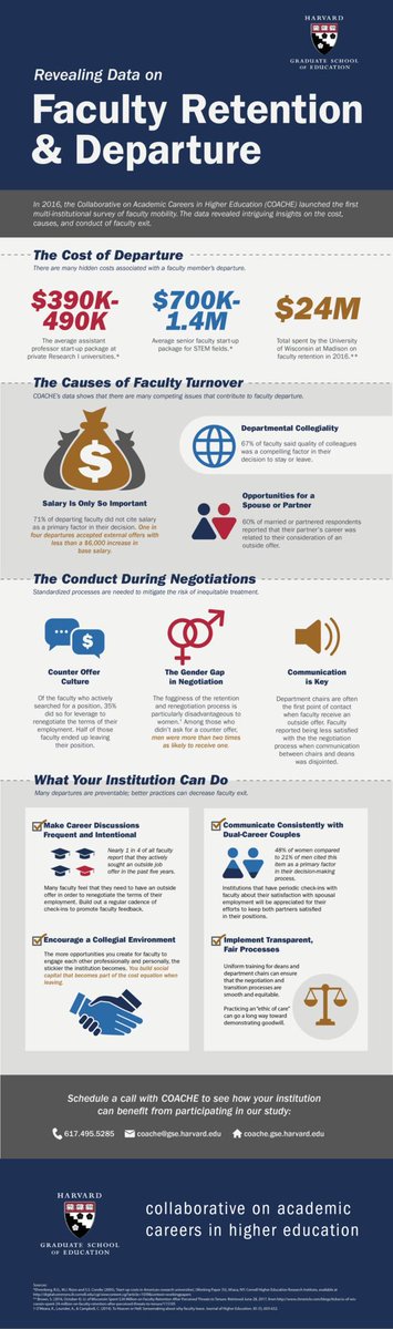 Let this sink in: 35% of faculty on job market are there SIMPLY to gain a counter-offer to renegotiate terms of their current position!!

Postdocs like me have to compete with them!!

This CO culture is a painful reminder of how toxic #academia often is. #phdchat #AcademicTwitter