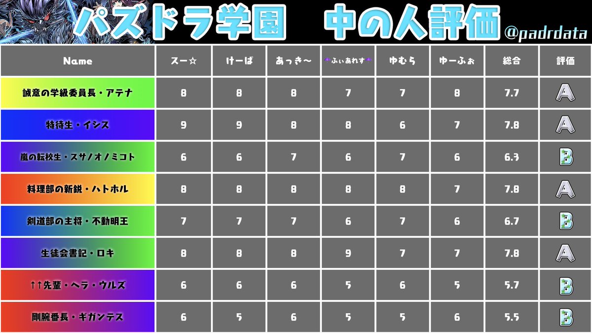 パズドラバトル 非公式 Auf Twitter 現在開催中のパズドラ学園イベントで入手できるキャラの性能一覧と中の人の評価です 参考までにご覧ください パズドラレーダー パズドラバトル 非公式 Auf Twitter 現在開催中のパズドラ学園イベントで入手できるキャラの性能一覧と中の人の評価です 参考までにご覧ください パズドラレーダー