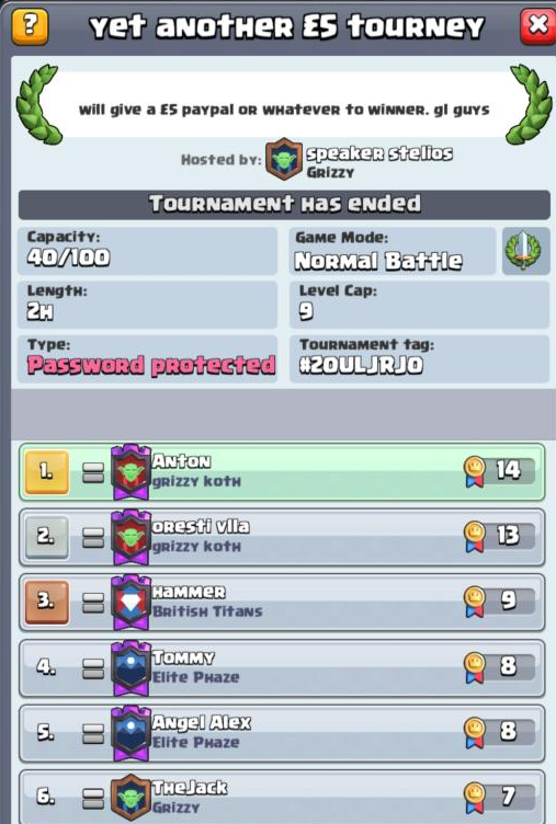 Well done to the mighty  <a href="/manders_anton/">Anton Manders</a> for winning this Sunday's  "Yet another £5 tourney". 

Special note to our very own The Jack for making a top 10